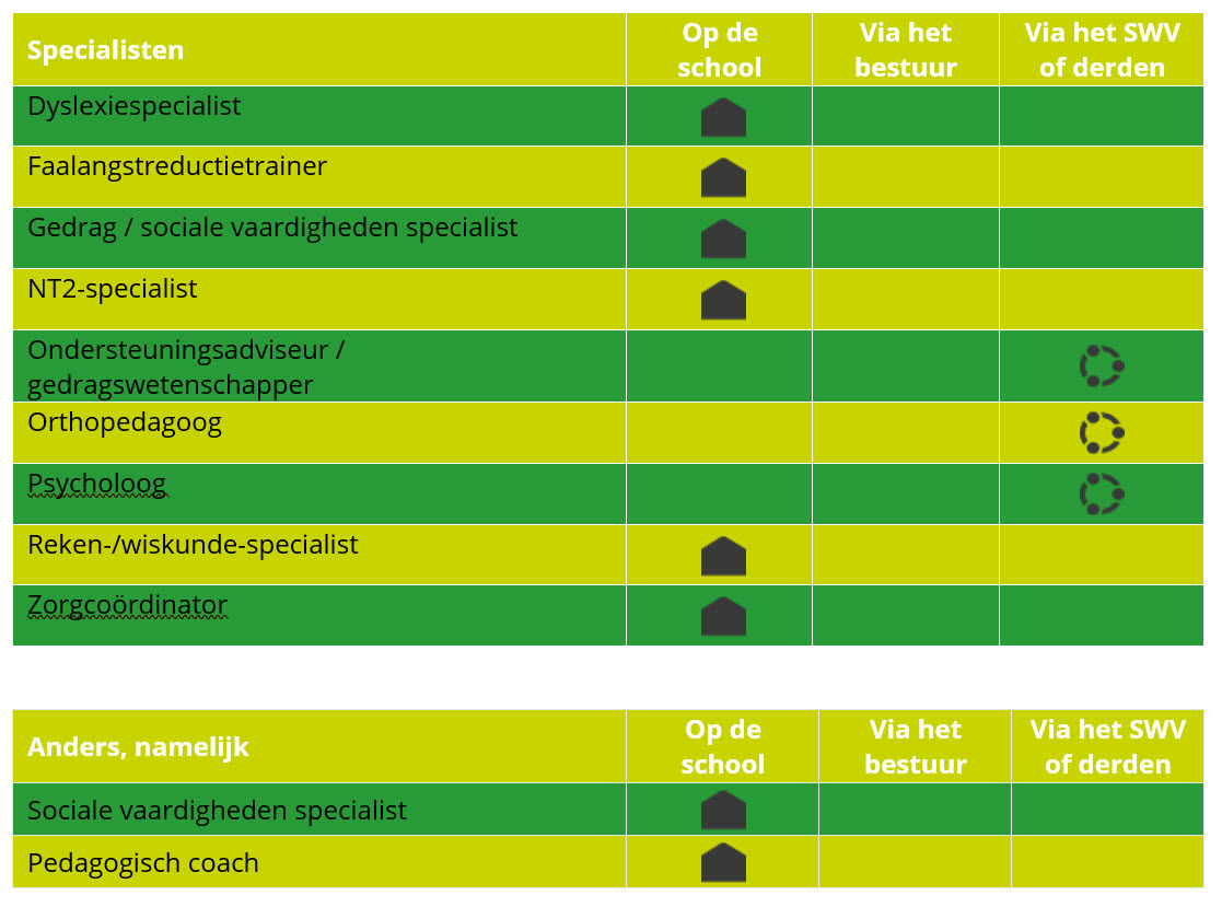 Specialisten SOP Nijkerk